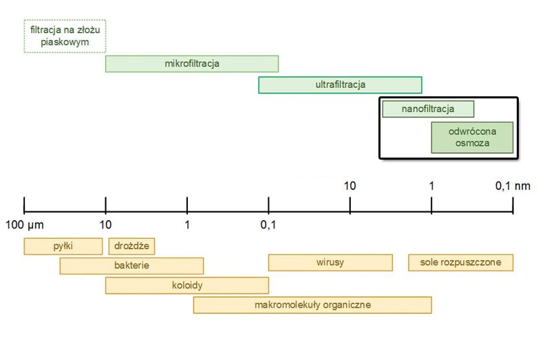 Czy nanofiltracja to alternatywa dla odwróconej osmozy?