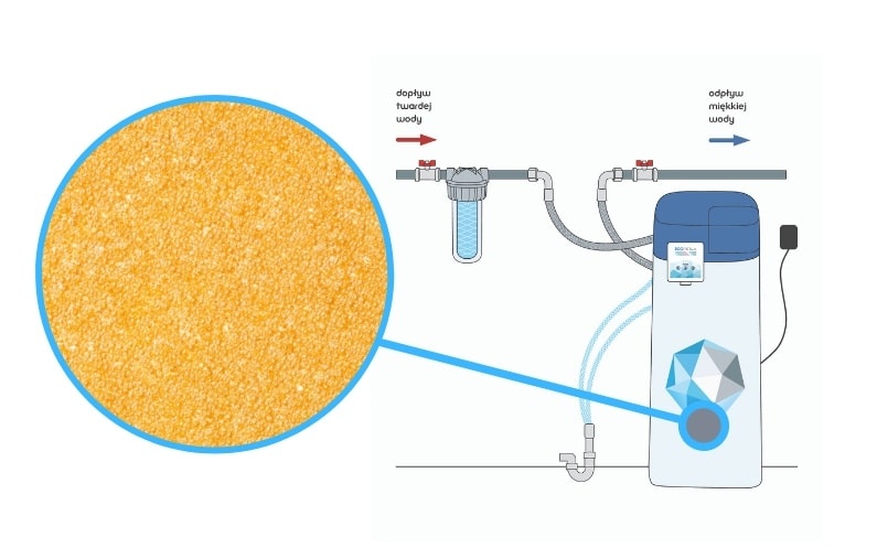 Jak działa zmiękczacz wody?