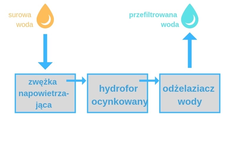 schemat działania odżelaziacza wody