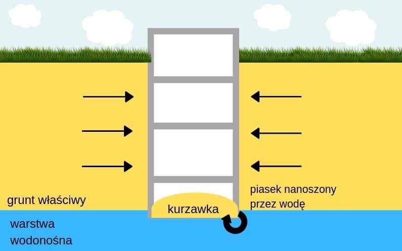 kurzawka w studni - schemat pokazujący to zjawisko