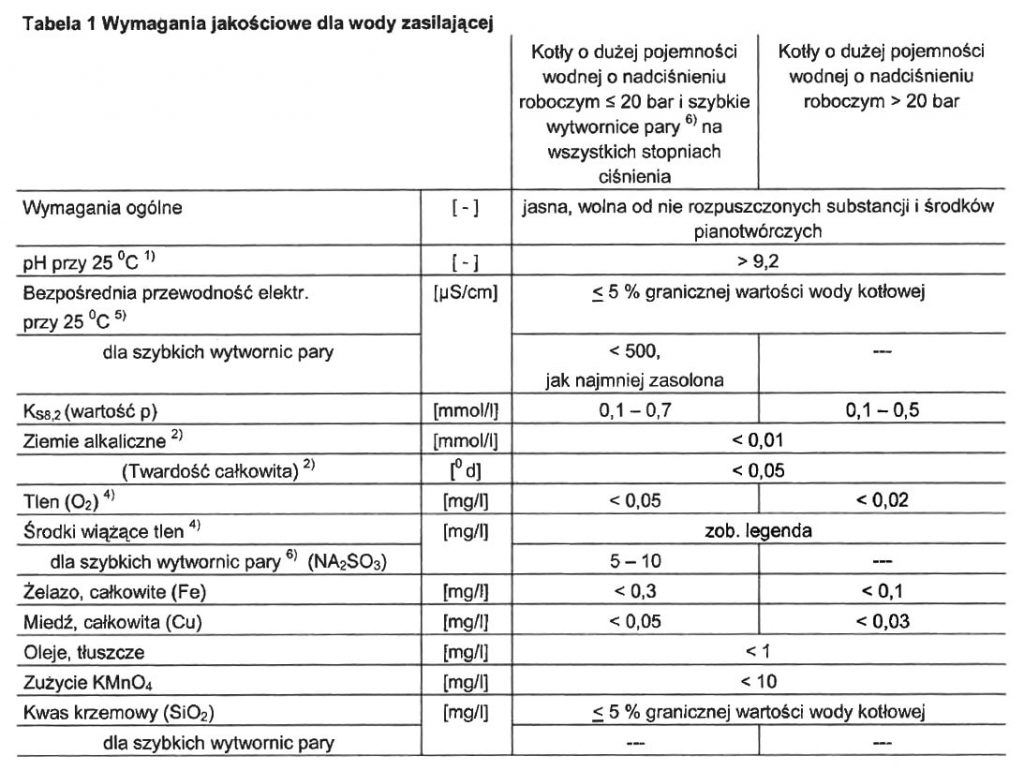 Przykładowe wymagania producenta dla wody zasilającej kotły parowe