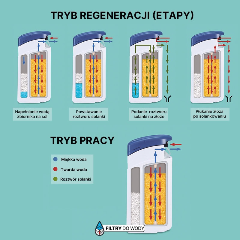 Regeneracja zmiękczacza wody